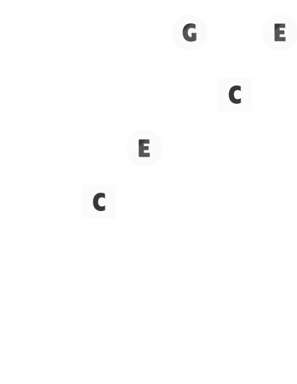 Diagramme d'accord de Do majeur en position ouverte : de la corde grave à la corde aiguë, Mi grave non jouée (X), La en 3e case, Ré en 2e case, Sol à vide, Si en 1re case, Mi aigu à vide ; notes X, Do, Mi, Sol, Do, Mi (fondamentale Do en carré, tierce Mi, quinte Sol).