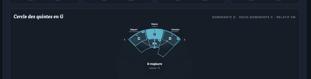 La suite G Em C D placée sur le cercle des quintes de G majeure
